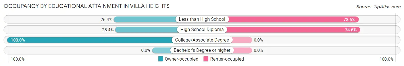 Occupancy by Educational Attainment in Villa Heights