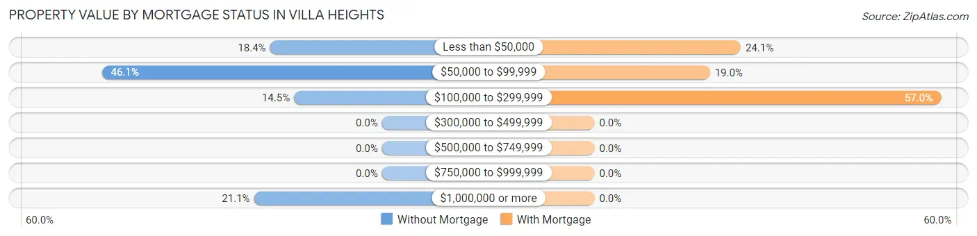 Property Value by Mortgage Status in Villa Heights