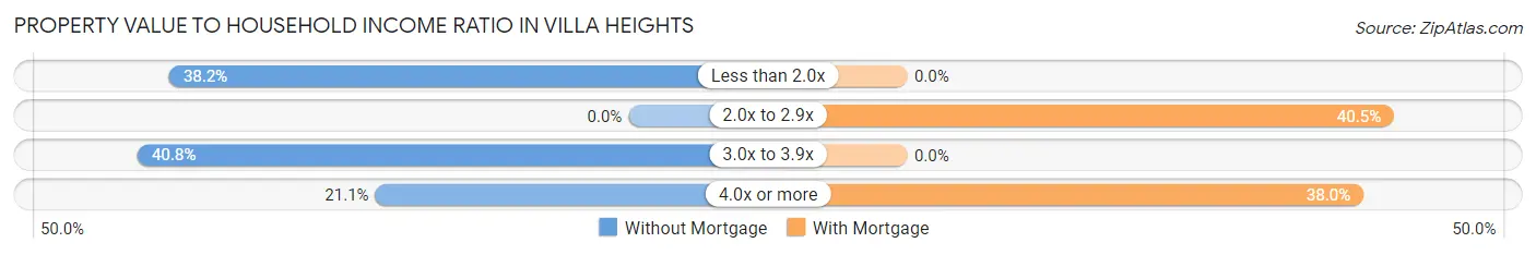 Property Value to Household Income Ratio in Villa Heights