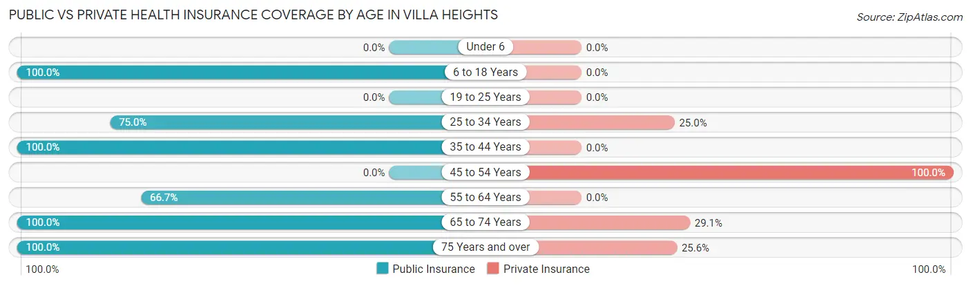 Public vs Private Health Insurance Coverage by Age in Villa Heights