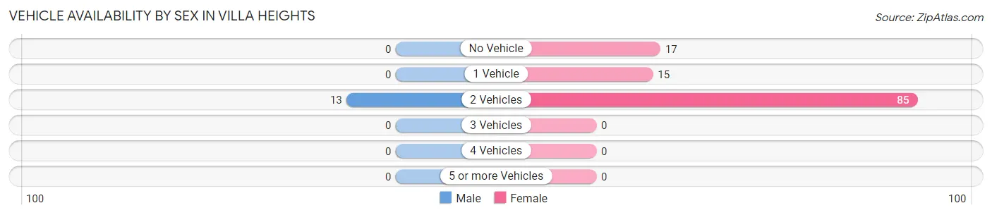 Vehicle Availability by Sex in Villa Heights