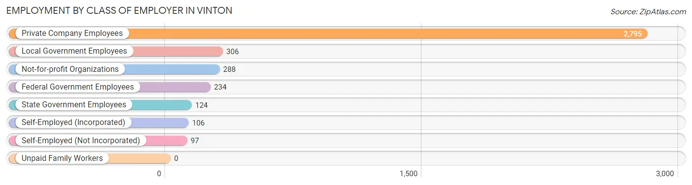 Employment by Class of Employer in Vinton