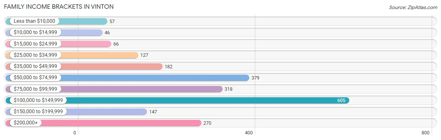 Family Income Brackets in Vinton