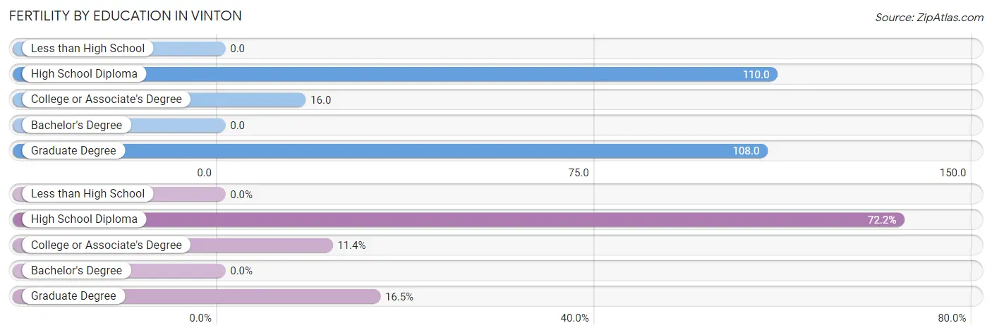 Female Fertility by Education Attainment in Vinton