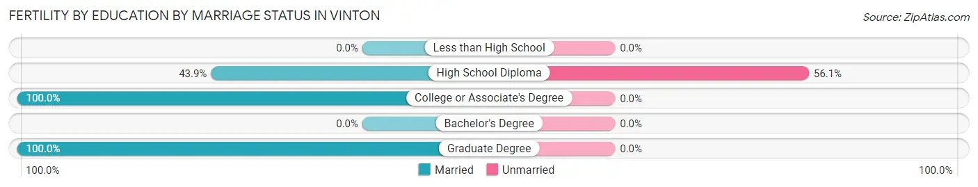 Female Fertility by Education by Marriage Status in Vinton