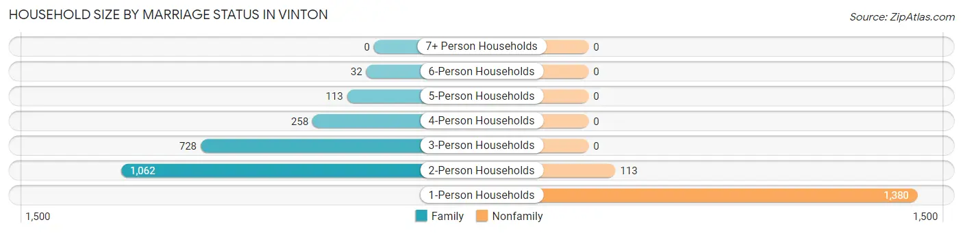 Household Size by Marriage Status in Vinton