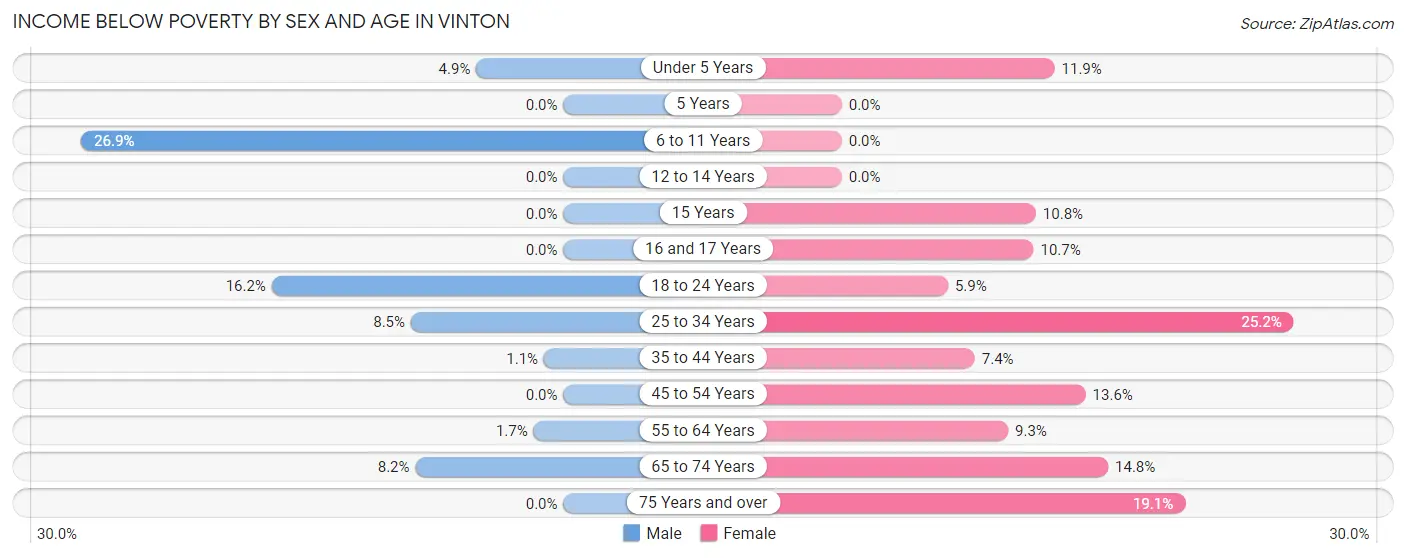 Income Below Poverty by Sex and Age in Vinton