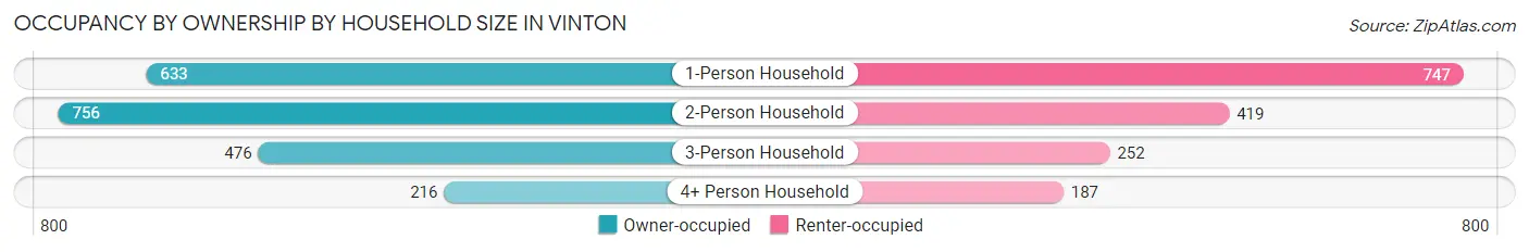 Occupancy by Ownership by Household Size in Vinton