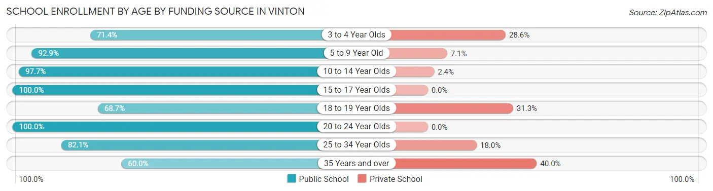 School Enrollment by Age by Funding Source in Vinton