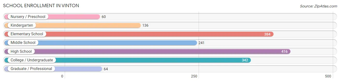 School Enrollment in Vinton