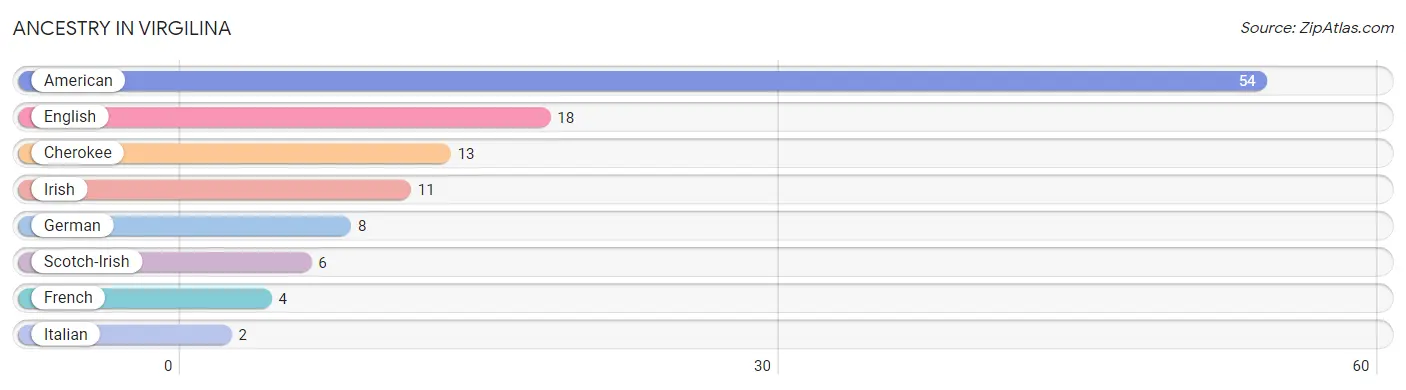 Ancestry in Virgilina