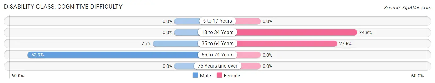 Disability in Virgilina: <span>Cognitive Difficulty</span>