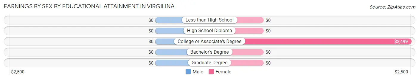 Earnings by Sex by Educational Attainment in Virgilina