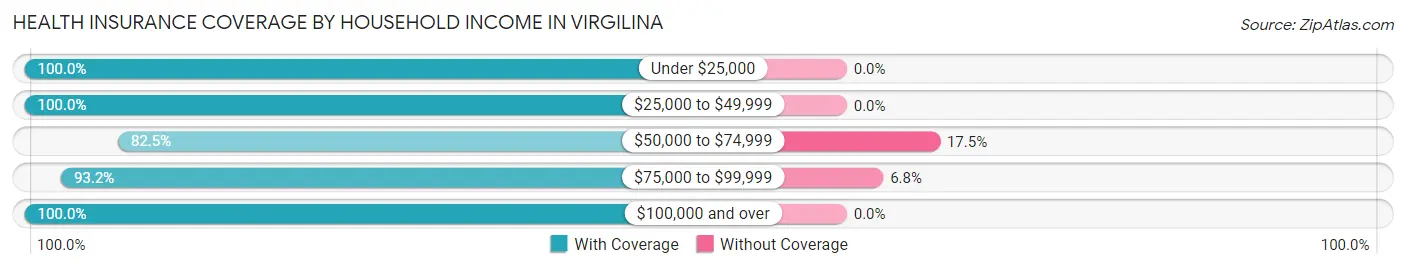 Health Insurance Coverage by Household Income in Virgilina