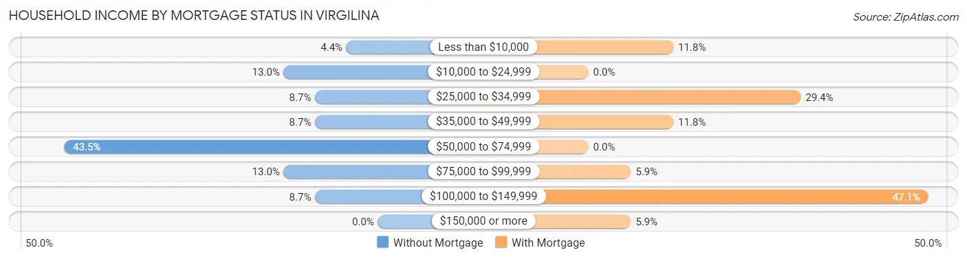 Household Income by Mortgage Status in Virgilina