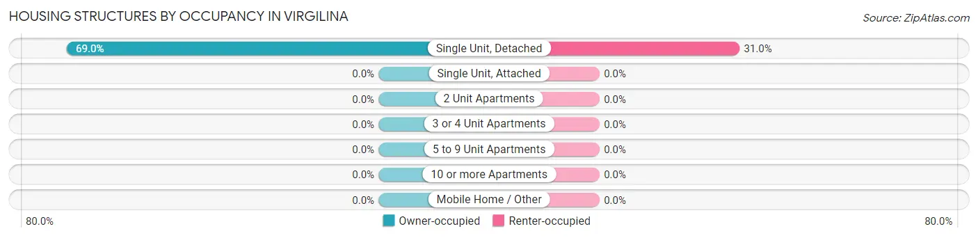 Housing Structures by Occupancy in Virgilina
