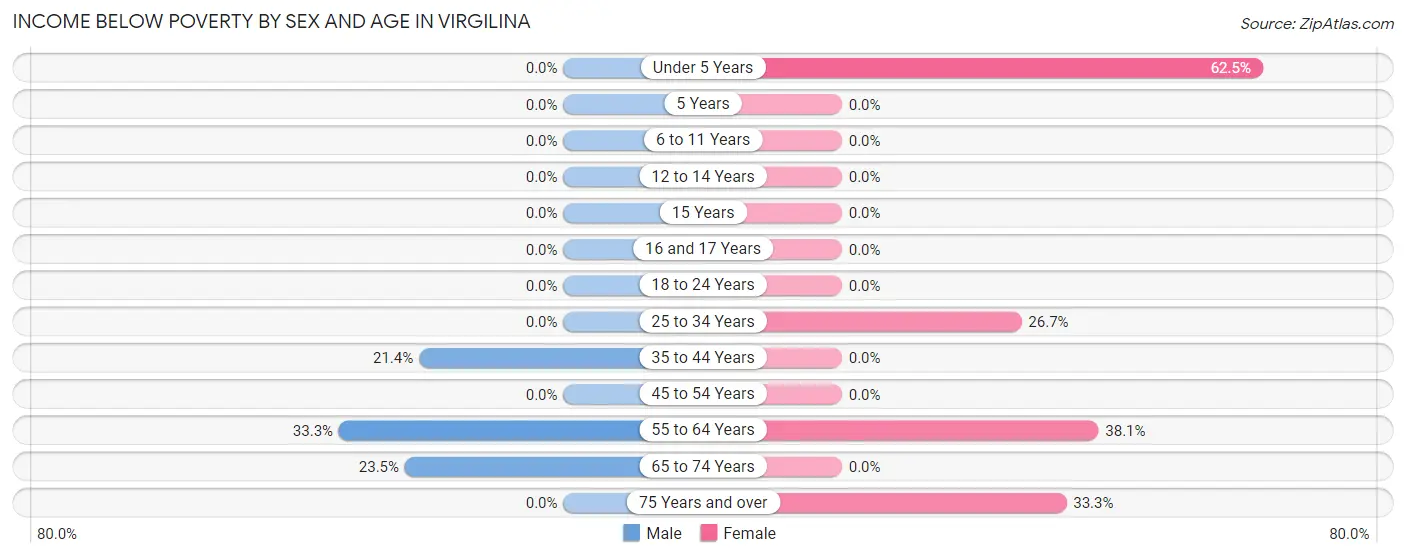 Income Below Poverty by Sex and Age in Virgilina