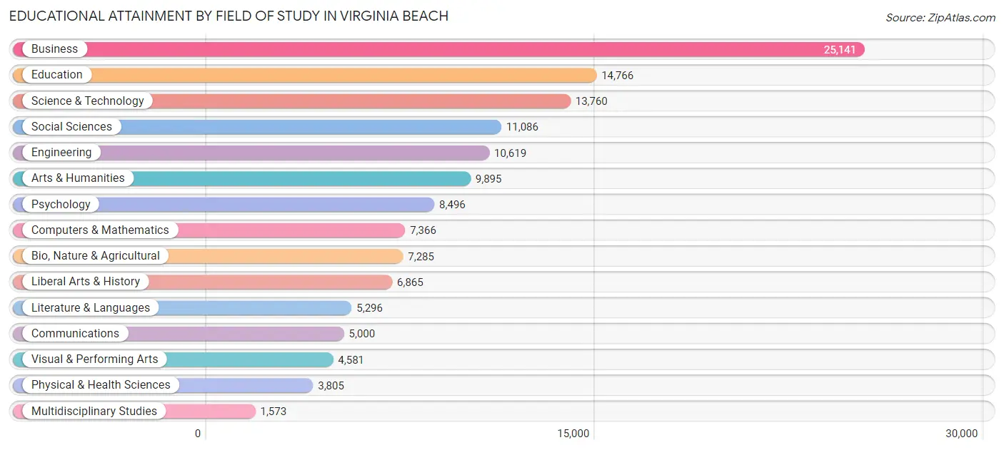 Educational Attainment by Field of Study in Virginia Beach
