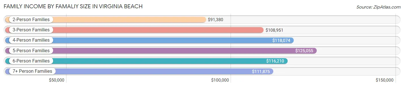 Family Income by Famaliy Size in Virginia Beach