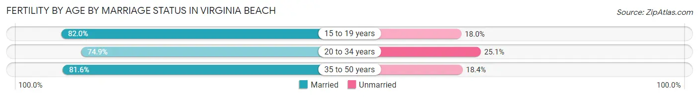 Female Fertility by Age by Marriage Status in Virginia Beach