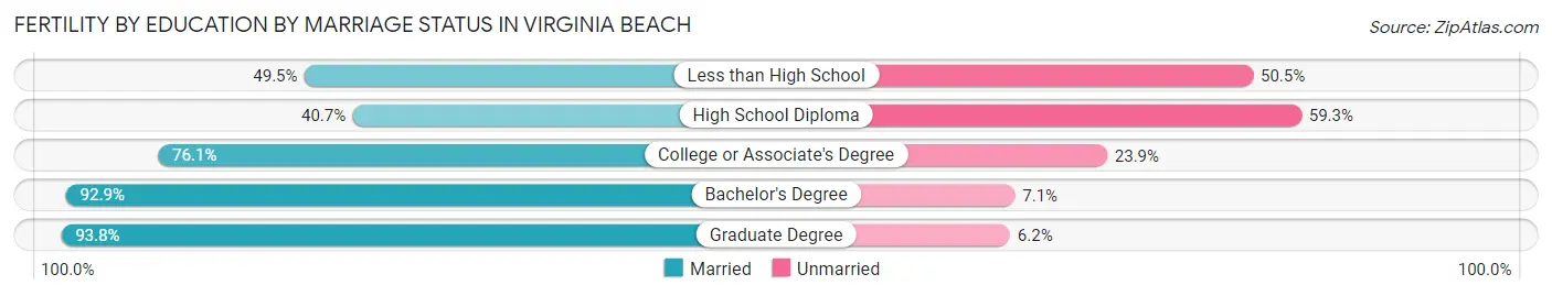 Female Fertility by Education by Marriage Status in Virginia Beach