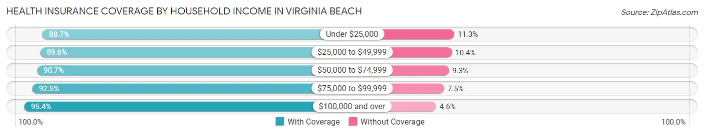 Health Insurance Coverage by Household Income in Virginia Beach