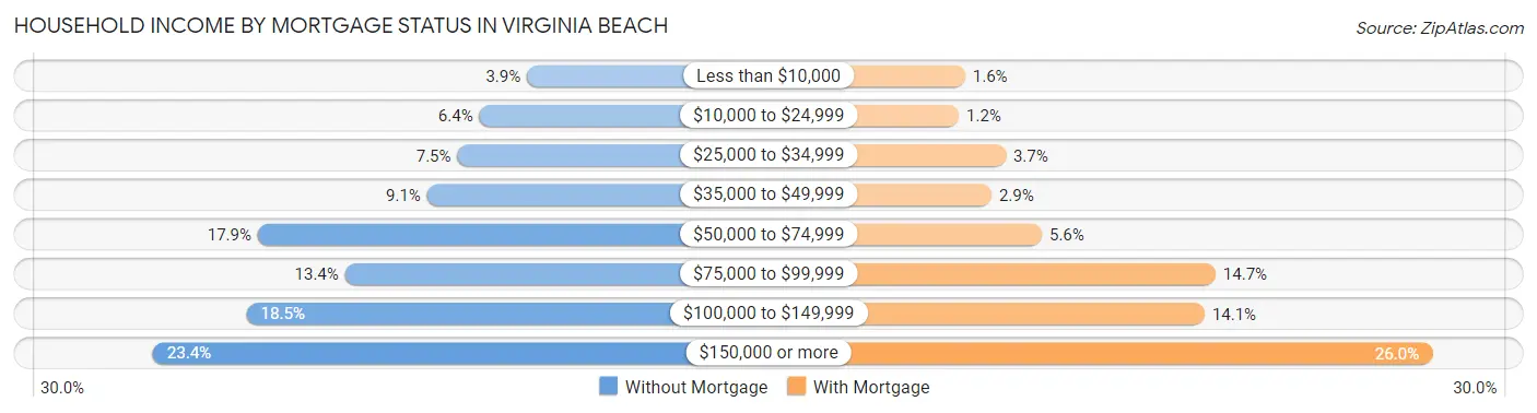 Household Income by Mortgage Status in Virginia Beach