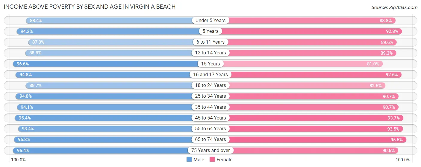 Income Above Poverty by Sex and Age in Virginia Beach