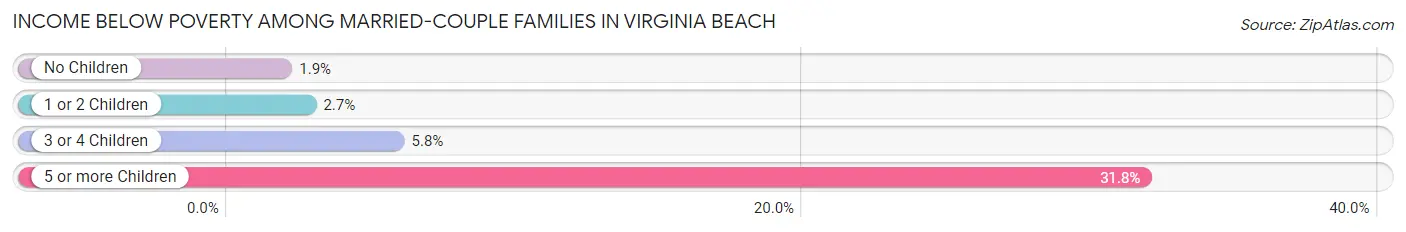 Income Below Poverty Among Married-Couple Families in Virginia Beach