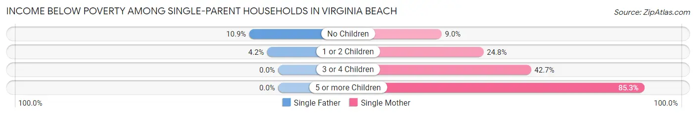 Income Below Poverty Among Single-Parent Households in Virginia Beach