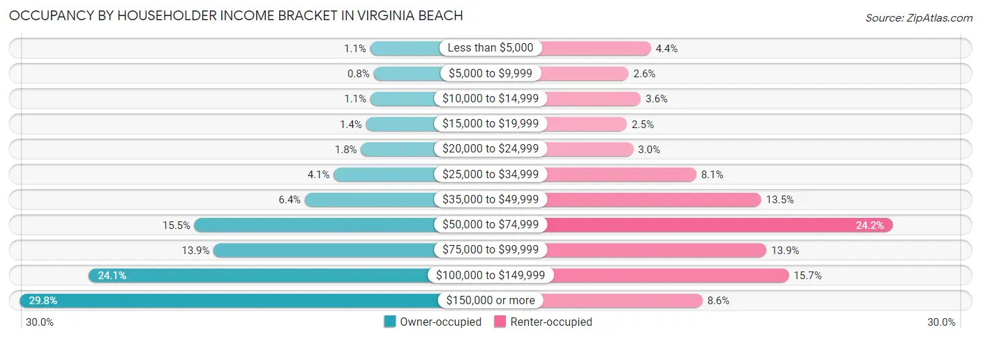 Occupancy by Householder Income Bracket in Virginia Beach