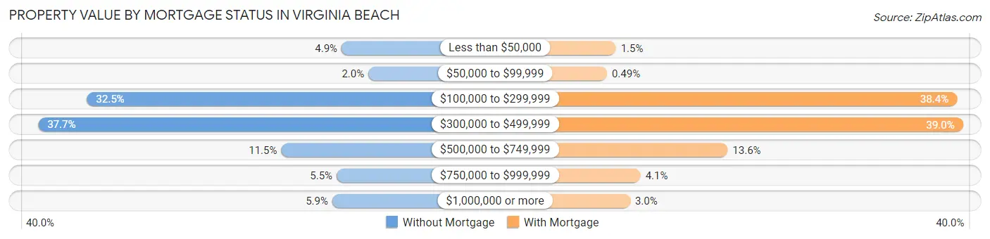 Property Value by Mortgage Status in Virginia Beach