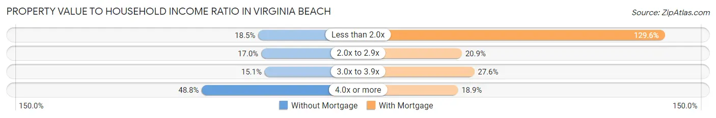 Property Value to Household Income Ratio in Virginia Beach