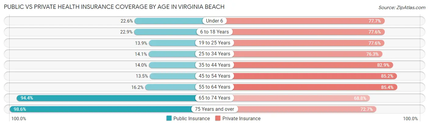 Public vs Private Health Insurance Coverage by Age in Virginia Beach