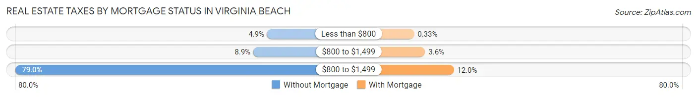 Real Estate Taxes by Mortgage Status in Virginia Beach