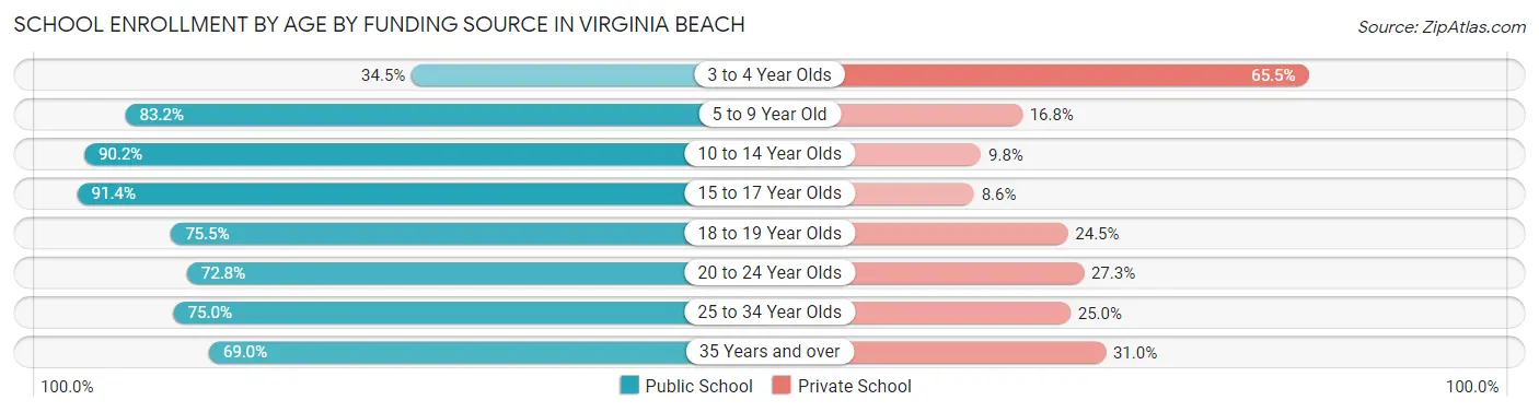 School Enrollment by Age by Funding Source in Virginia Beach