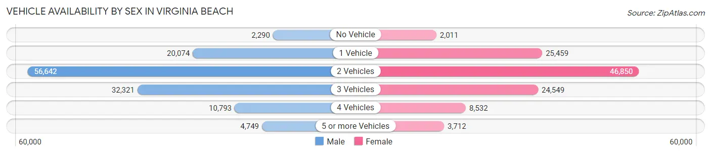 Vehicle Availability by Sex in Virginia Beach
