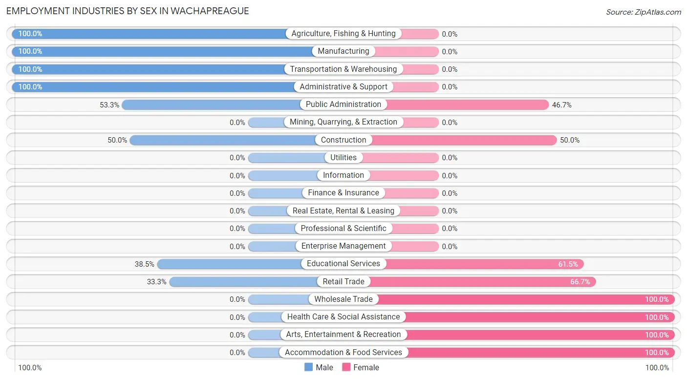 Employment Industries by Sex in Wachapreague