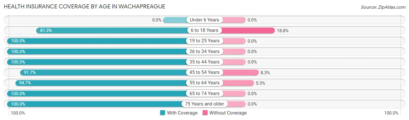 Health Insurance Coverage by Age in Wachapreague