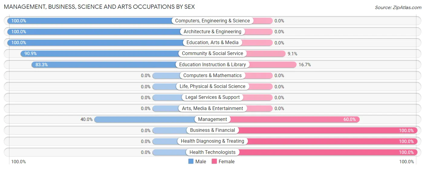 Management, Business, Science and Arts Occupations by Sex in Wachapreague