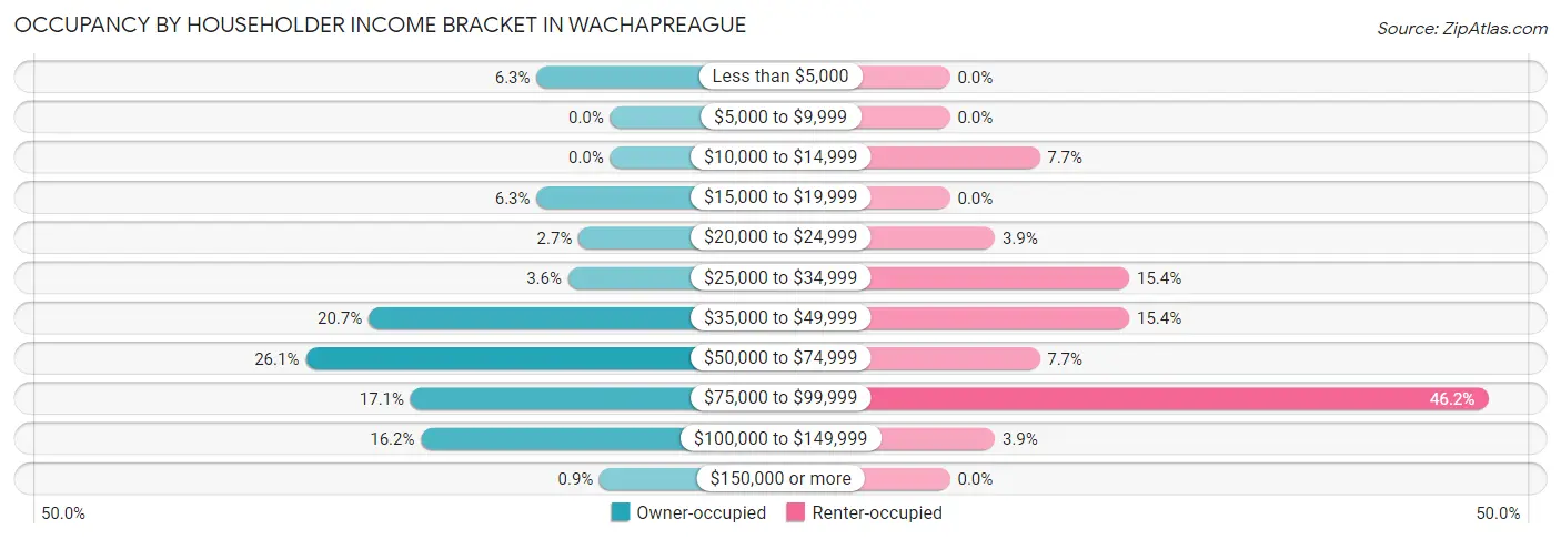 Occupancy by Householder Income Bracket in Wachapreague
