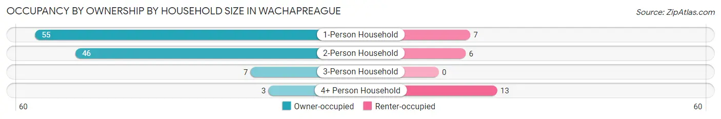 Occupancy by Ownership by Household Size in Wachapreague