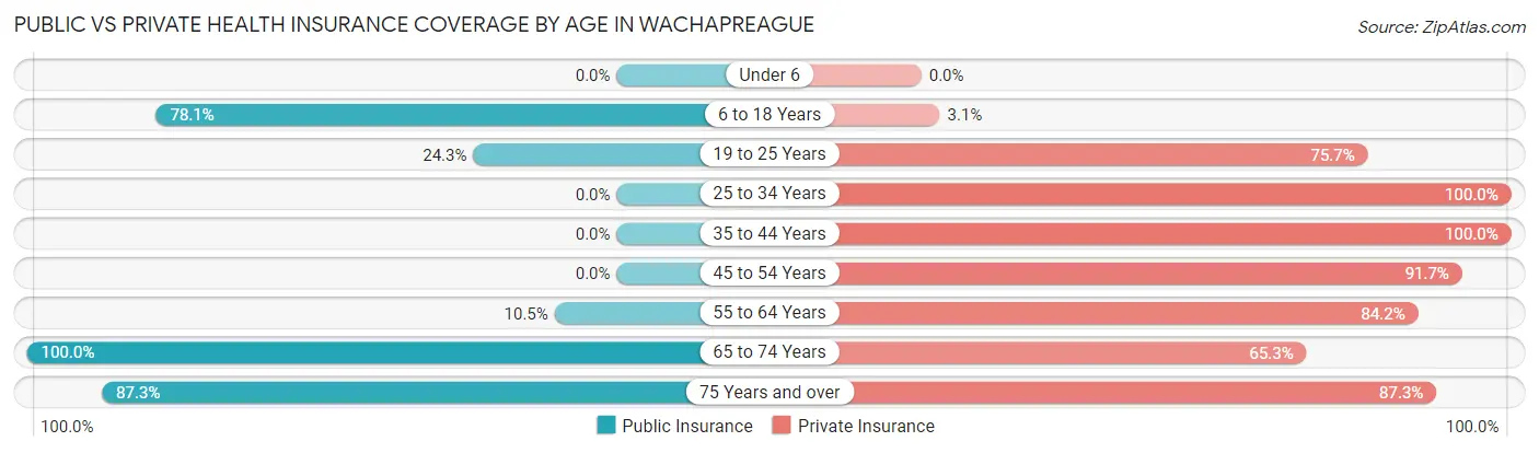 Public vs Private Health Insurance Coverage by Age in Wachapreague