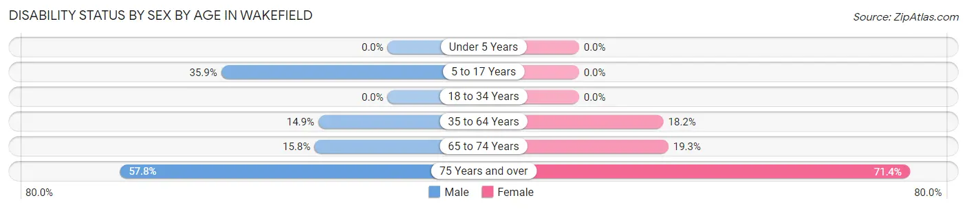 Disability Status by Sex by Age in Wakefield
