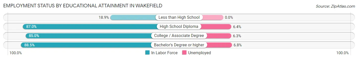 Employment Status by Educational Attainment in Wakefield