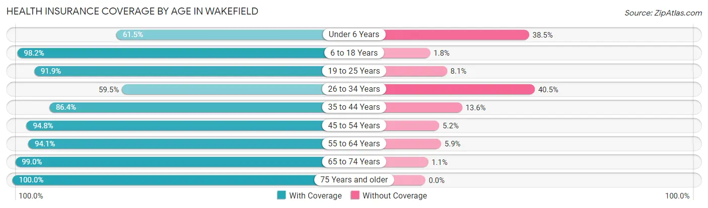Health Insurance Coverage by Age in Wakefield