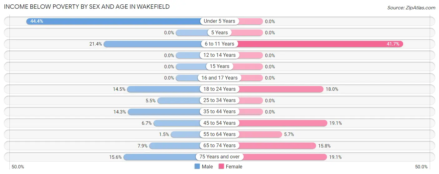 Income Below Poverty by Sex and Age in Wakefield