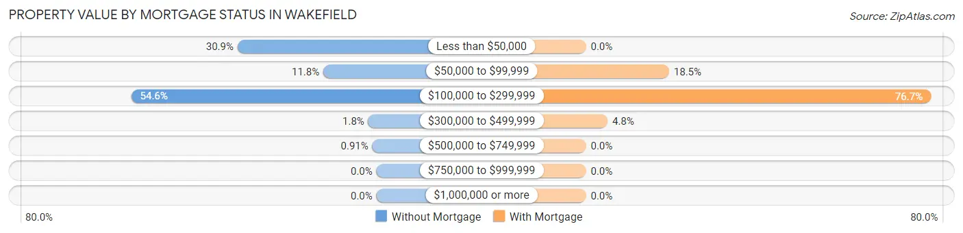 Property Value by Mortgage Status in Wakefield