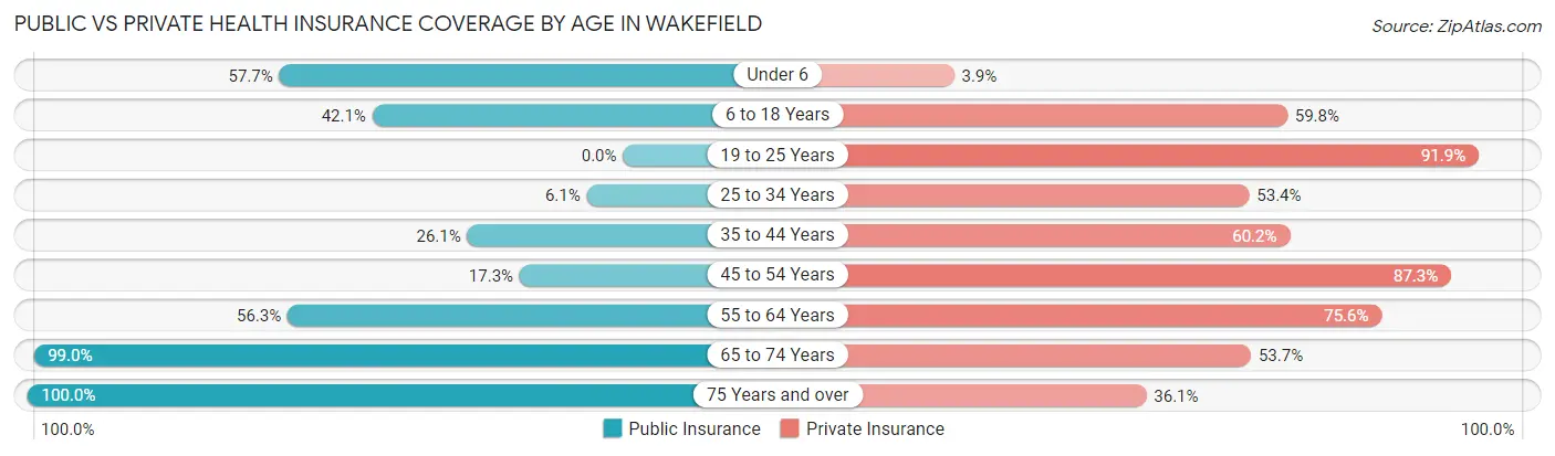 Public vs Private Health Insurance Coverage by Age in Wakefield
