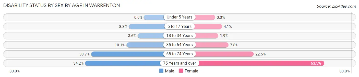Disability Status by Sex by Age in Warrenton
